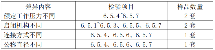 自動噴水滅火系統之通用閥門產品檢驗要求
