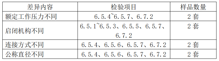 自動噴水滅火系統之通用閥門產品檢驗要求