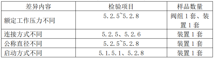 自動噴水滅火系統之預作用裝置產品檢驗要求