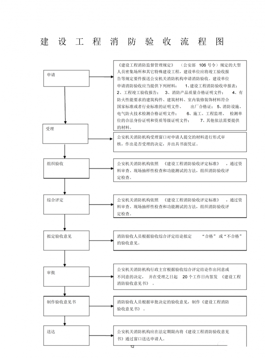 消防驗收流程、注意事項常見問題匯總