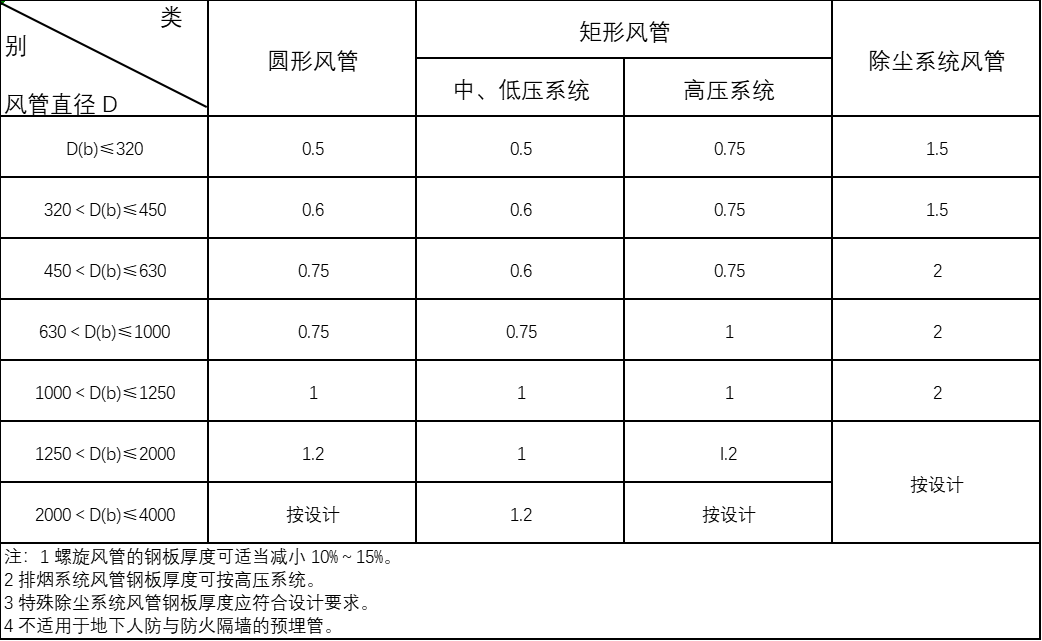機械防排煙通風系統施工方案
