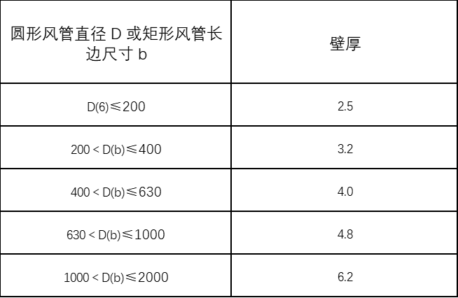 機械防排煙通風系統施工方案