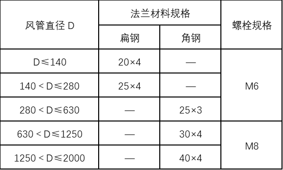機械防排煙通風系統施工方案