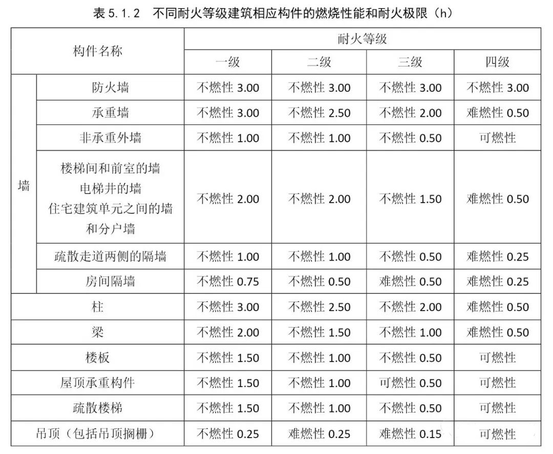 建筑構件滿足燃燒性能和耐火極限的材料舉例