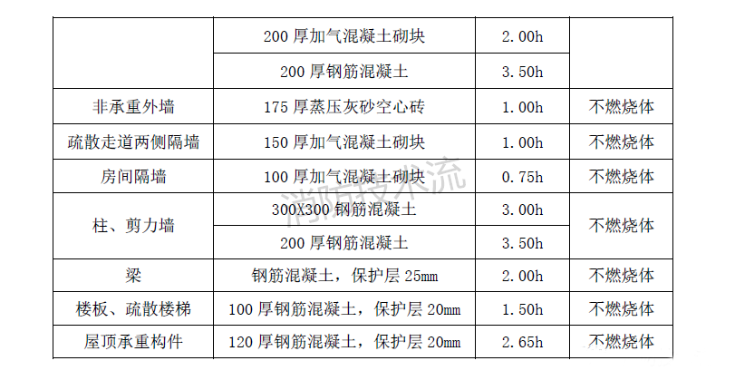 建筑構件滿足燃燒性能和耐火極限的材料舉例