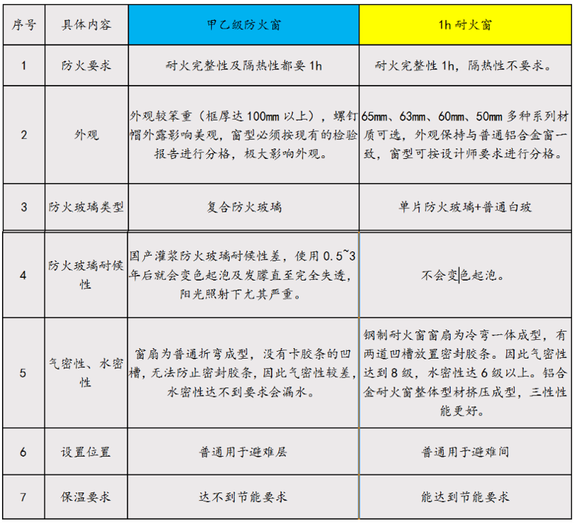  防火窗與耐火窗的區別及成本對比