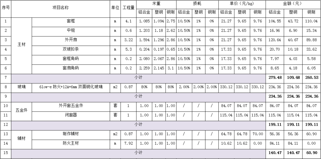  防火窗與耐火窗的區別及成本對比