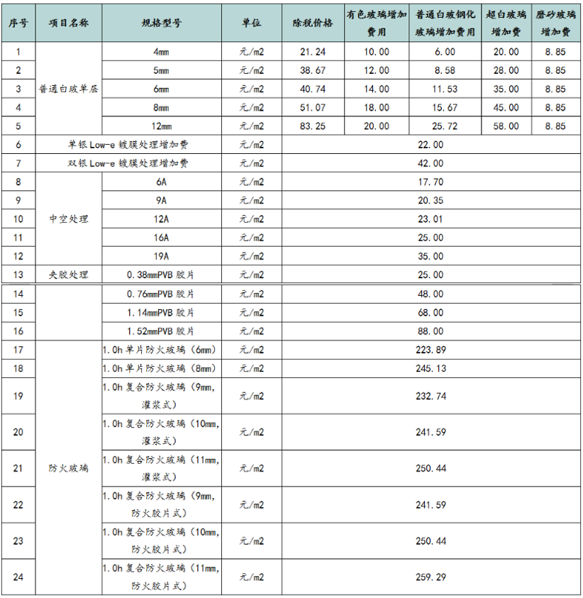  防火窗與耐火窗的區別及成本對比