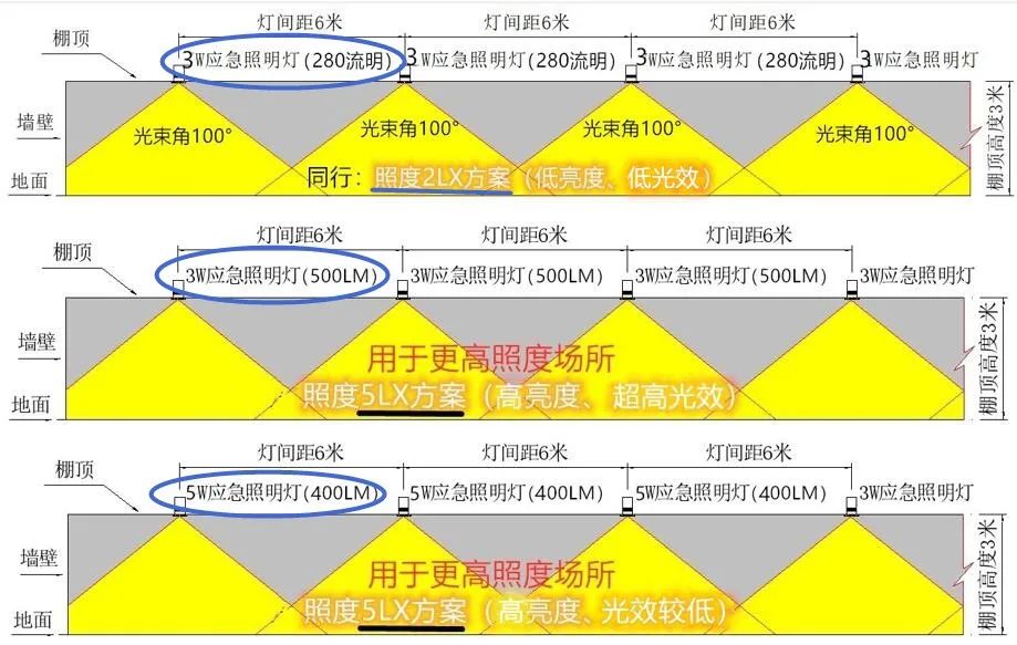 消防應急照明行業的光效之“痛”！