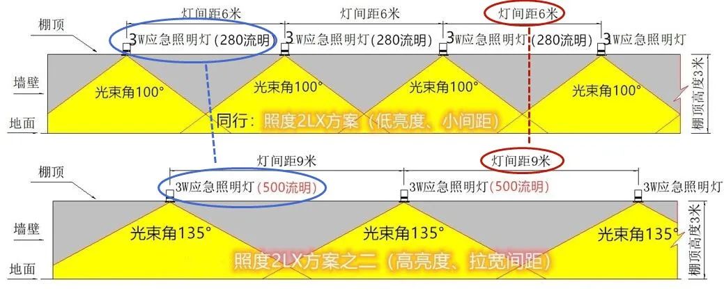 消防應急照明行業的光效之“痛”！