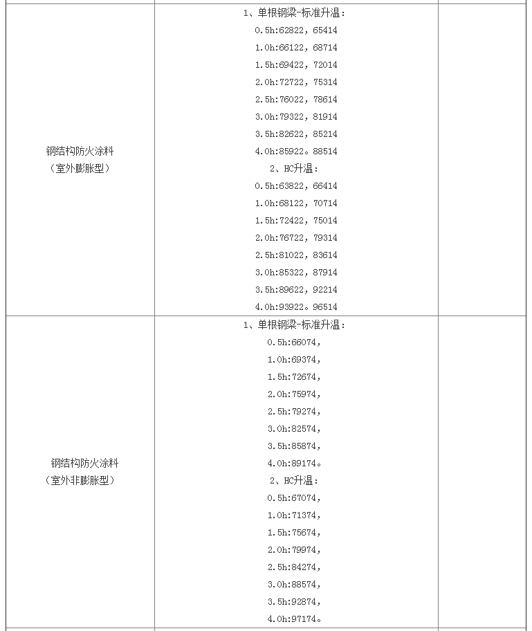 防火涂料檢驗標準及天津檢測費用