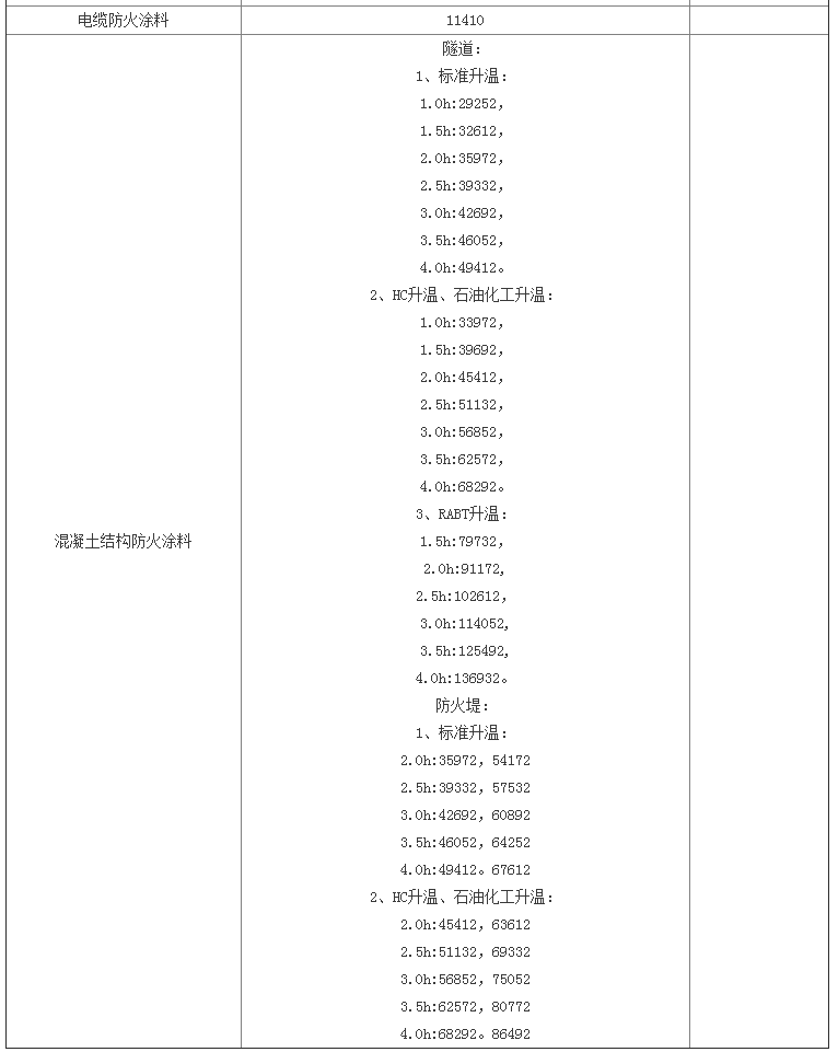 防火涂料檢驗標準及天津檢測費用