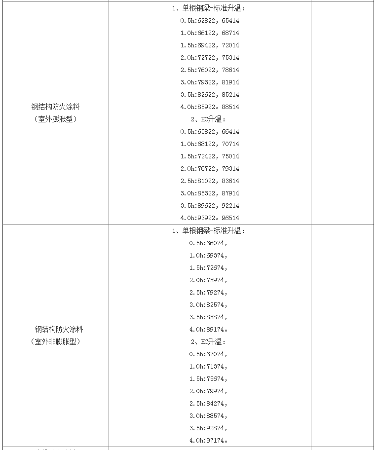 防火涂料檢驗標準及天津檢測費用