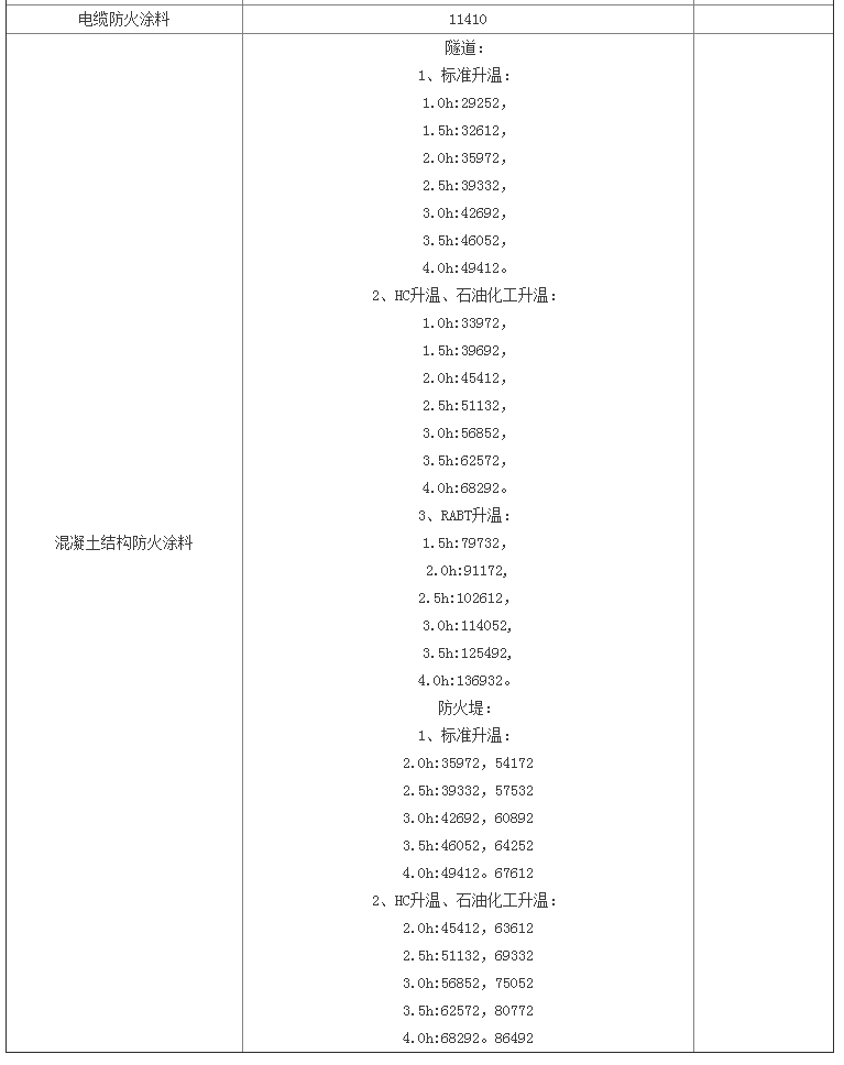 防火涂料檢驗標準及天津檢測費用