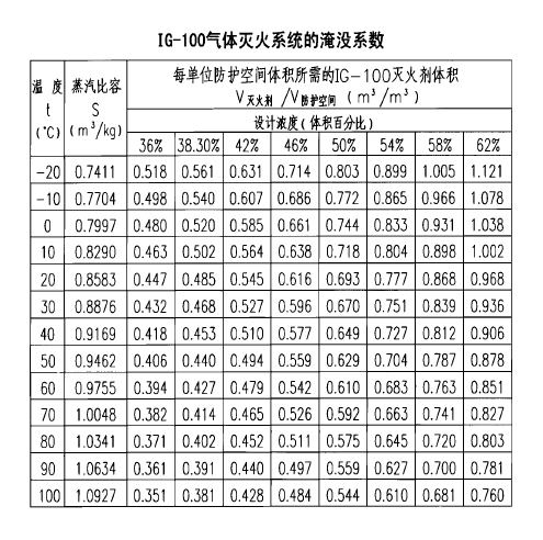 IG100氣體滅火系統設計計算舉例