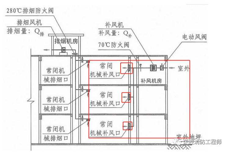 補風系統和防煙系統