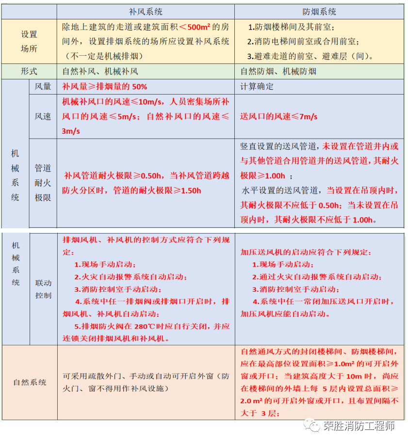 補風系統和防煙系統