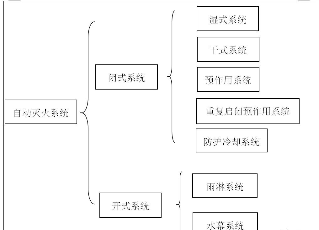 自動噴水滅火系統