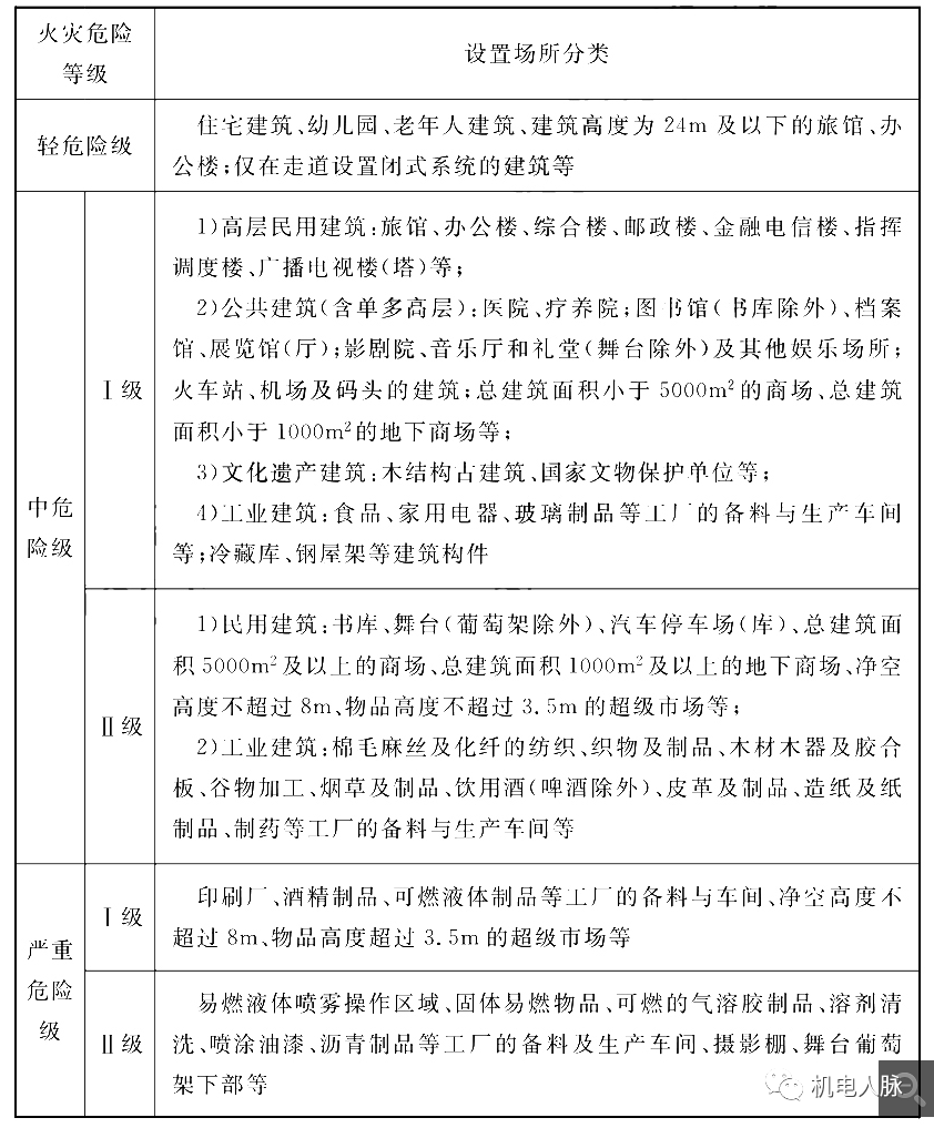 自動噴水滅火系統