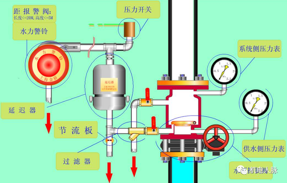 自動噴水滅火系統審查驗收注意事項！