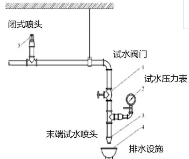 自動噴水滅火系統審查驗收注意事項！
