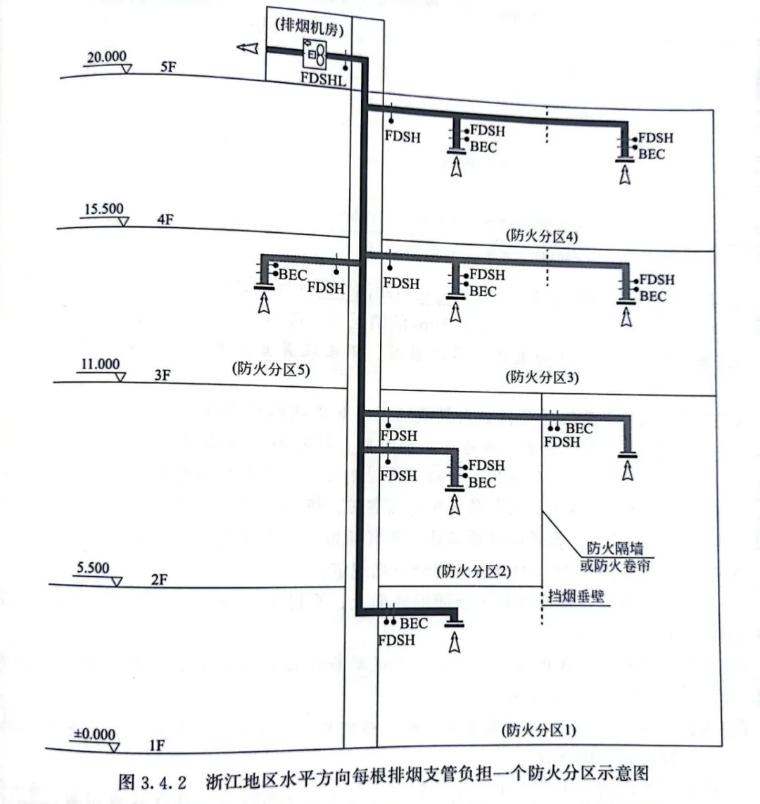 排煙系統垂直布置時，水平方向只能負擔一個防火分區？！