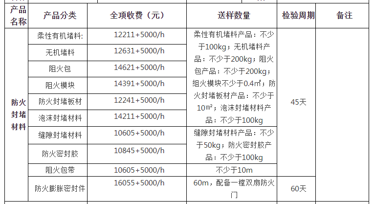 防火封堵材料自愿性認(rèn)證檢驗收費(fèi)表（山東）