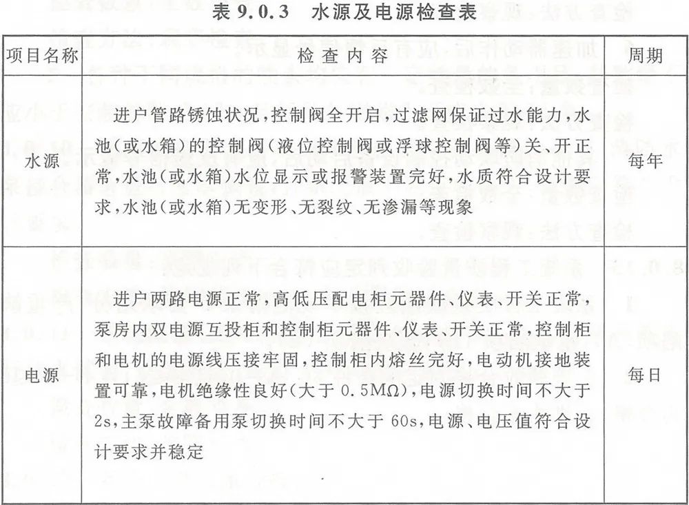 【收藏】自動噴水滅火系統組件這些日檢、周檢、月檢、年檢（附檢查表）