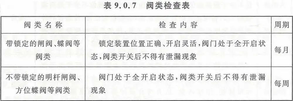 【收藏】自動噴水滅火系統組件這些日檢、周檢、月檢、年檢（附檢查表）