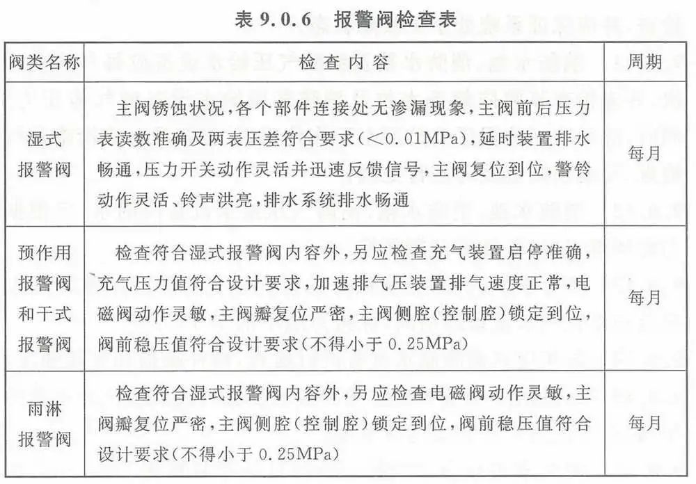 【收藏】自動噴水滅火系統組件這些日檢、周檢、月檢、年檢（附檢查表）