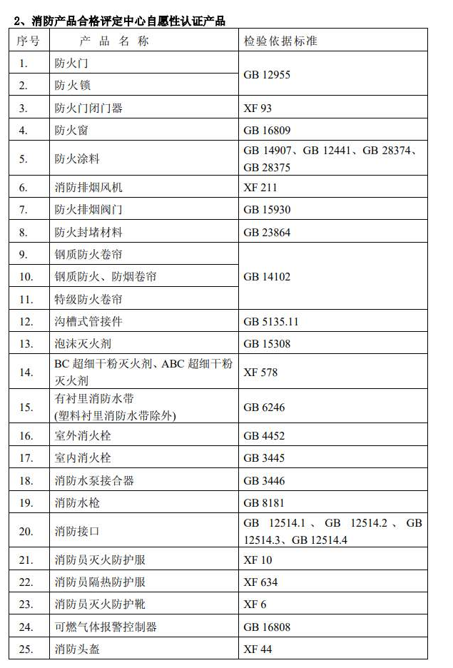 廣東中心消防認證類產品及標準清單