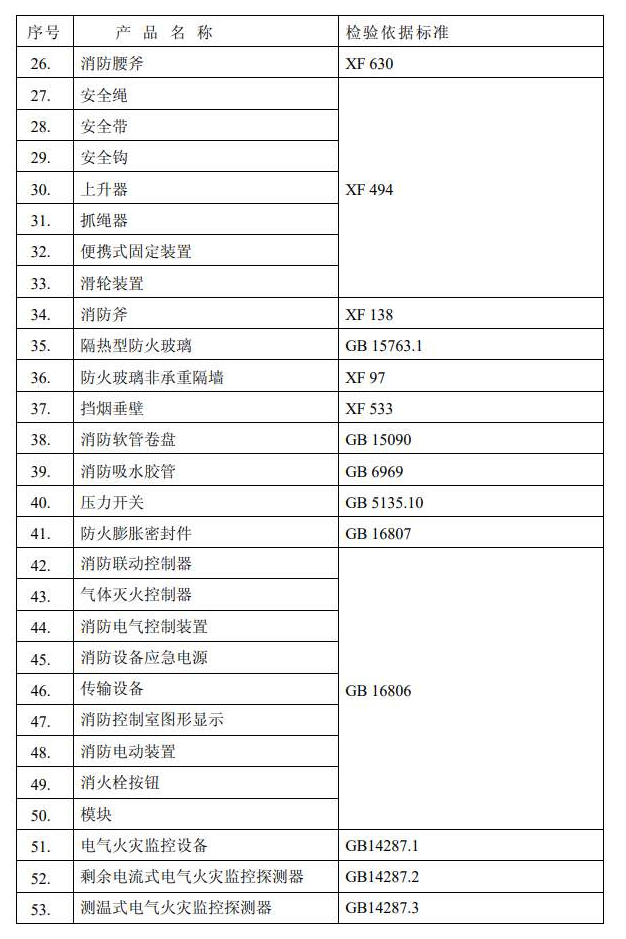 廣東中心消防認證類產品及標準清單