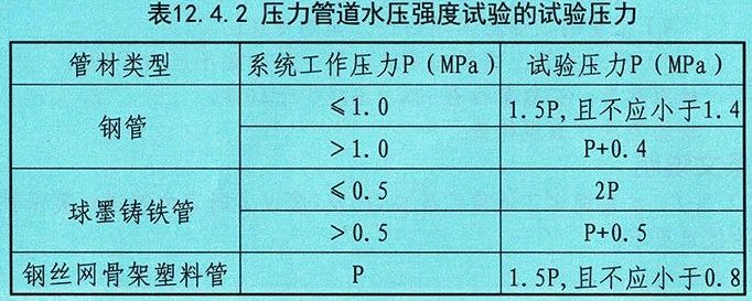 消防給水系統的各種壓力總結