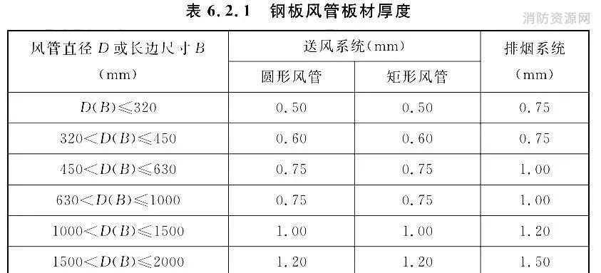 防排煙風管審查驗收注意事項