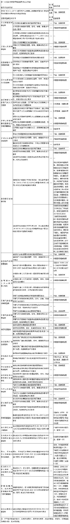 建筑弱電工程：火災(zāi)自動(dòng)報(bào)警及消防聯(lián)動(dòng)系統(tǒng)的驗(yàn)收