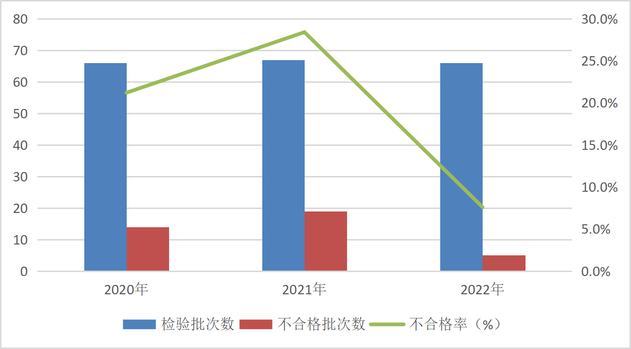 2022年防爆電氣產品質量國家監督抽查情況通報