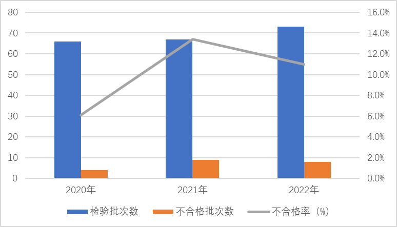 2022年防爆電氣產品質量國家監督抽查情況通報