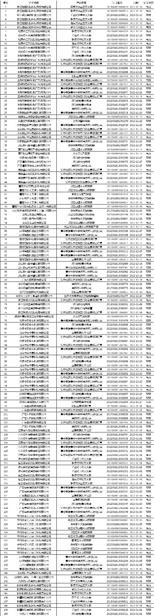 有效證書2060張：應急管理部消防產品合格評定中心一周認證結果公示