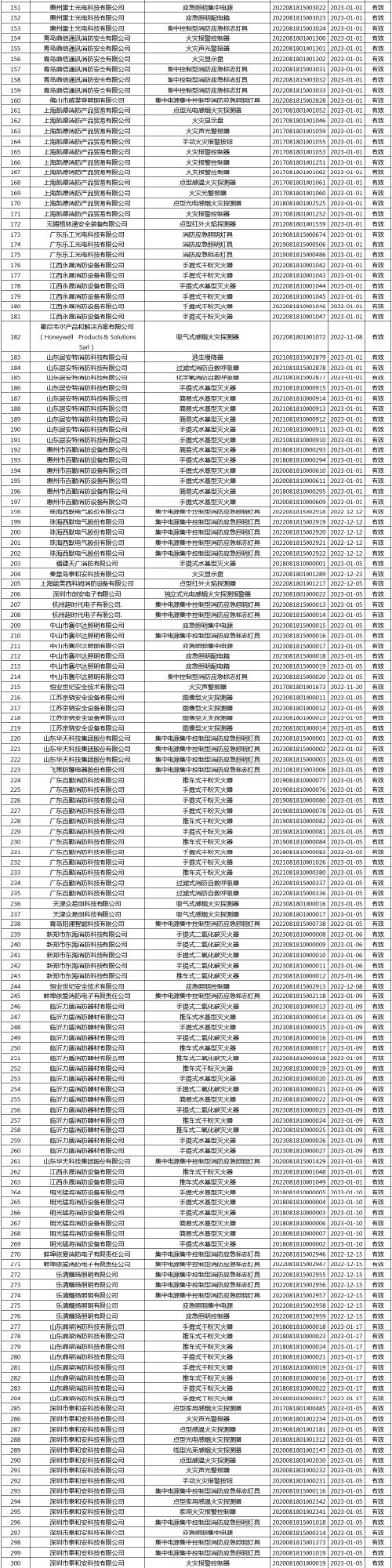 有效證書2060張：應急管理部消防產品合格評定中心一周認證結果公示