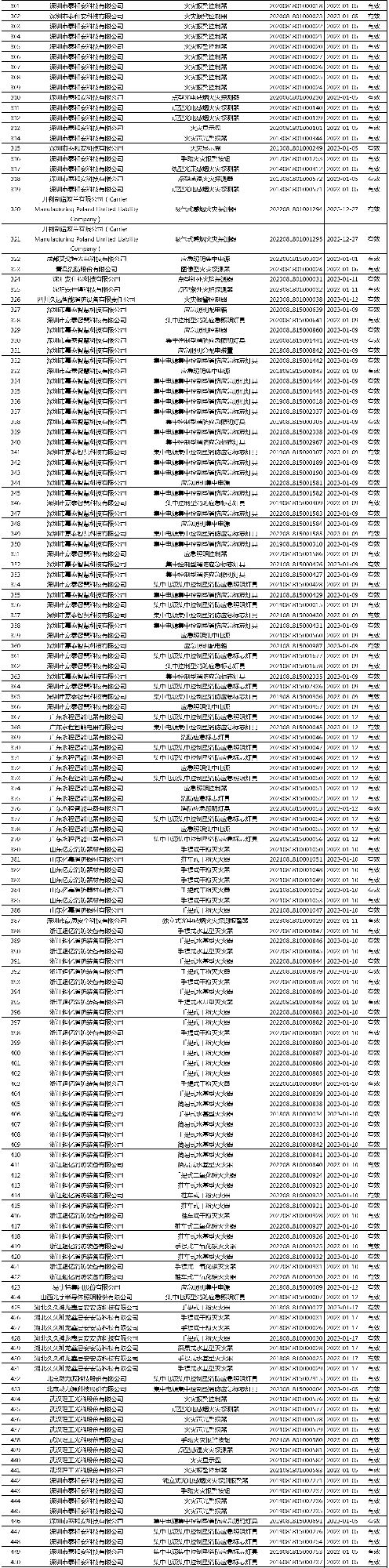 有效證書2060張：應急管理部消防產品合格評定中心一周認證結果公示