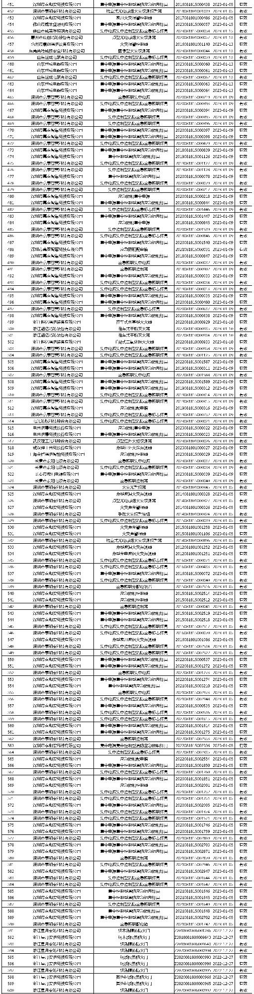 有效證書2060張：應急管理部消防產品合格評定中心一周認證結果公示