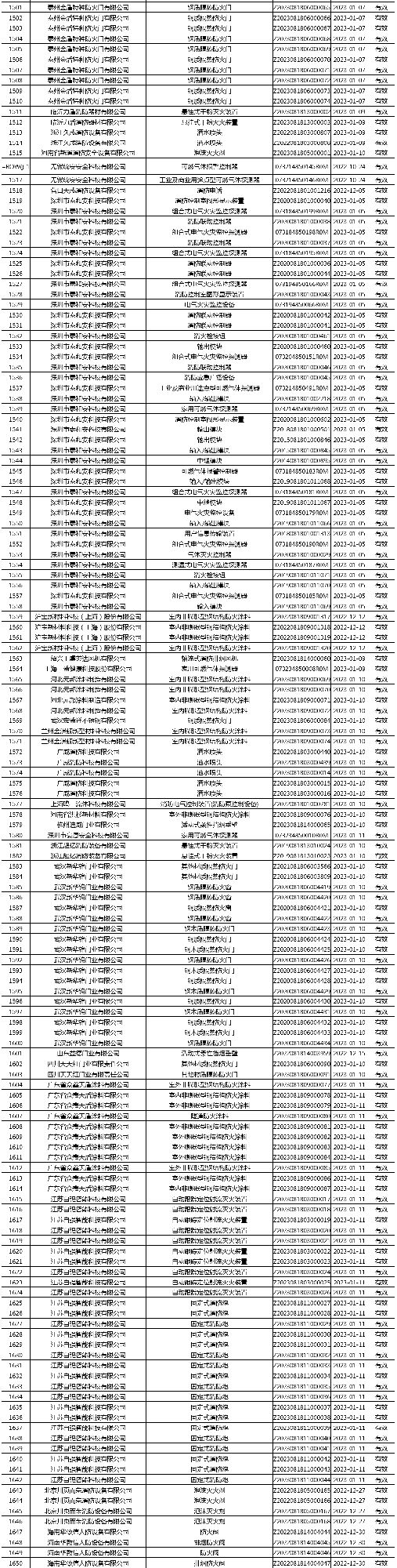 有效證書2060張：應急管理部消防產品合格評定中心一周認證結果公示