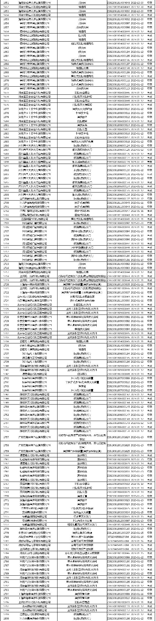 有效證書2060張：應急管理部消防產品合格評定中心一周認證結果公示