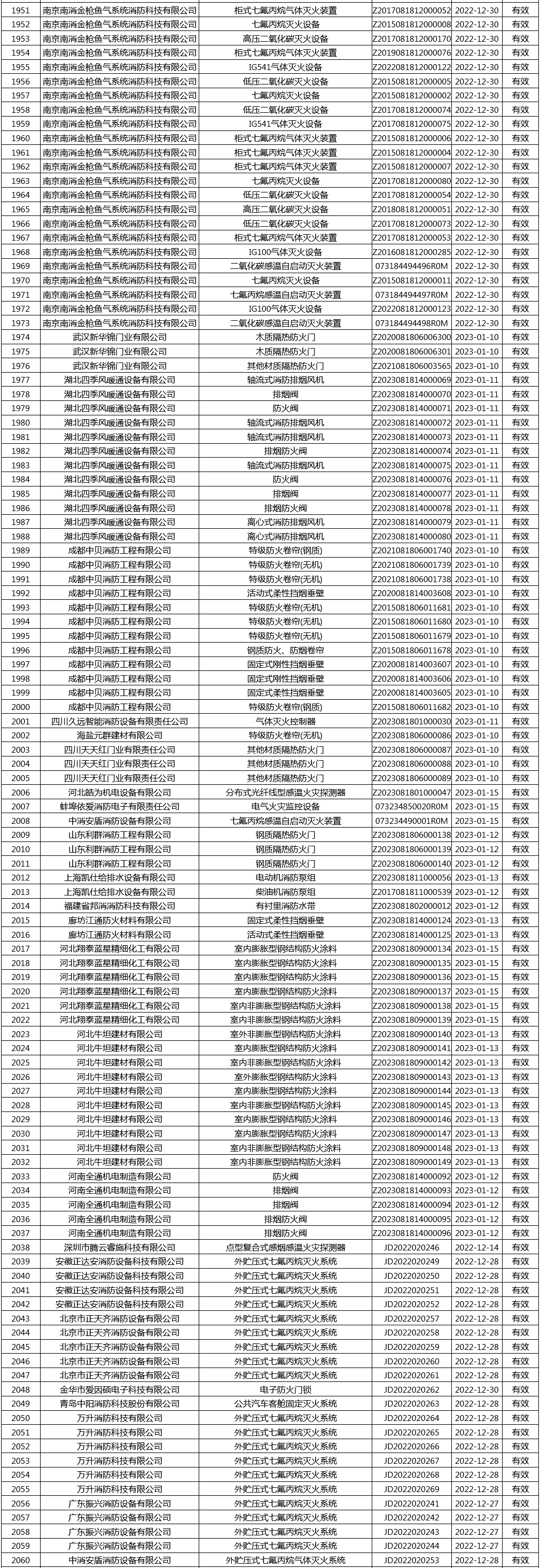 有效證書2060張：應急管理部消防產品合格評定中心一周認證結果公示