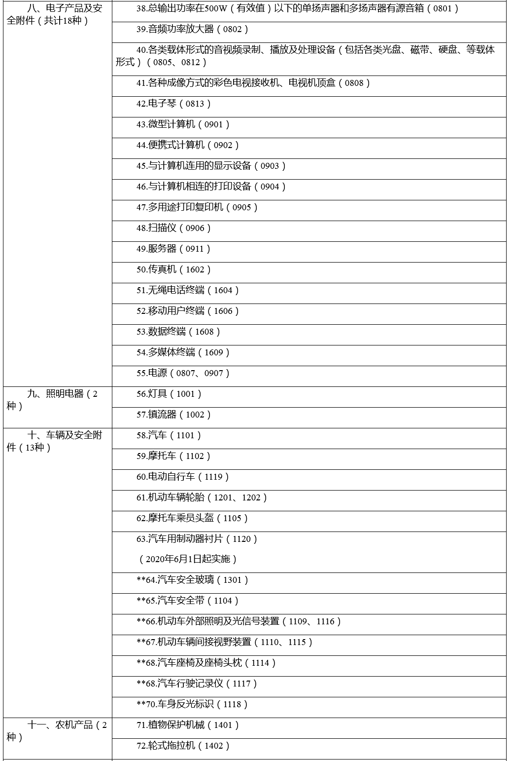 市場監(jiān)管總局關于優(yōu)化強制性產品認證目錄的公告