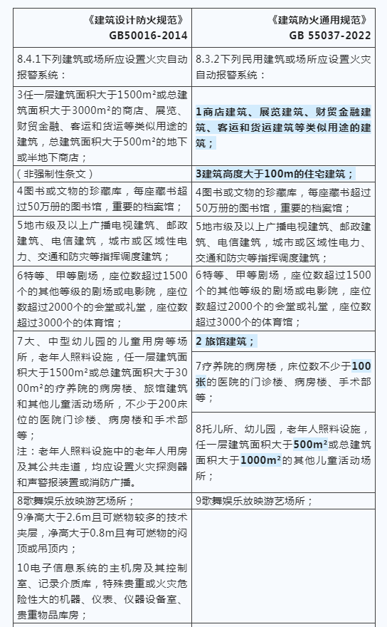 建筑防火新國標發(fā)布，報警系統(tǒng)強制應(yīng)用范圍再拓展！