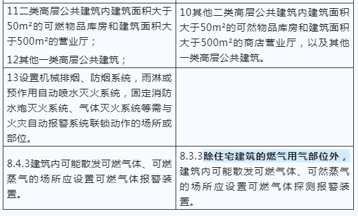 建筑防火新國標發(fā)布，報警系統(tǒng)強制應(yīng)用范圍再拓展！