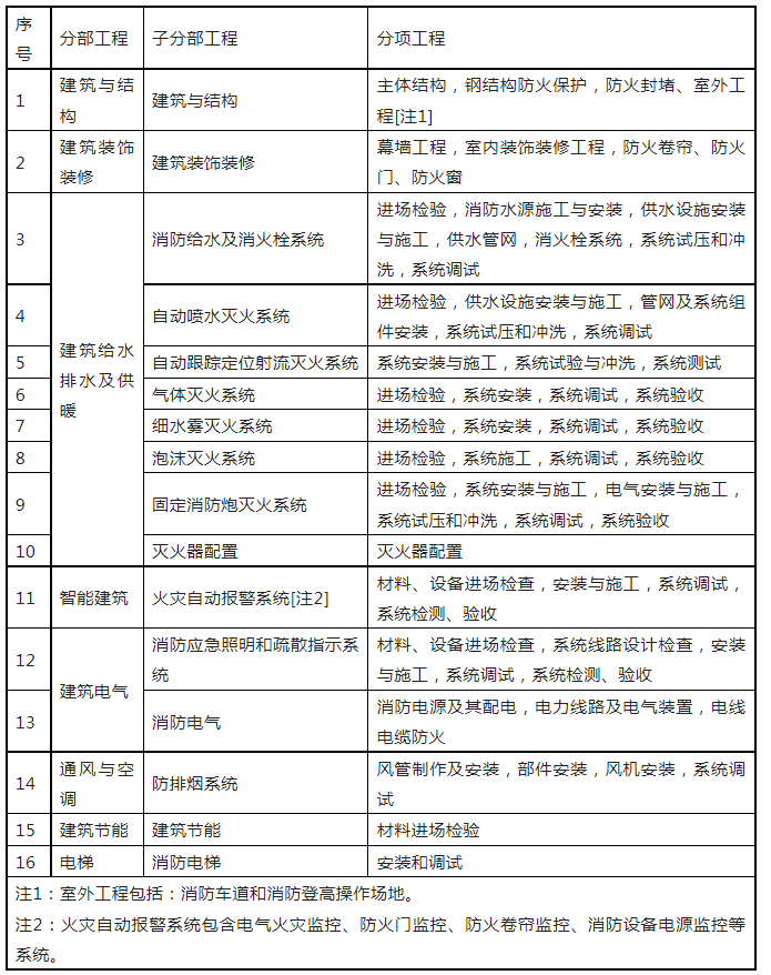 重磅來襲！廣東省住建廳公告：《建筑工程消防施工質量驗收規范》8月1日實施！