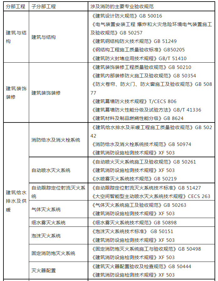重磅來襲！廣東省住建廳公告：《建筑工程消防施工質量驗收規范》8月1日實施！