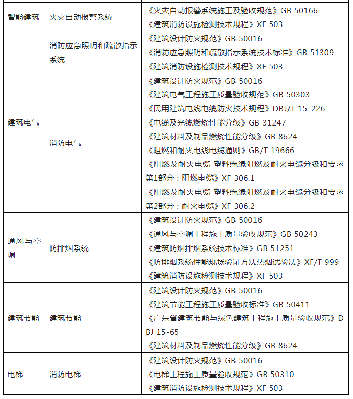 重磅來襲！廣東省住建廳公告：《建筑工程消防施工質量驗收規范》8月1日實施！